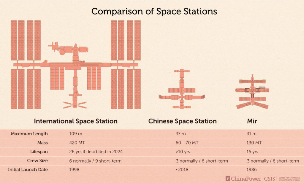 Space_Station_Comparison-1024x617-credit-ChinaPower-CSIS.jpeg