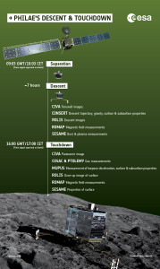 Timeline for touchdown. Credit: ESA