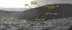 This view from NASA's Curiosity Mars Rover shows the downwind side of "Namib Dune," which stands about 13 feet (4 meters) high. The site is part of Bagnold Dunes, a band of dark sand dunes along the northwestern flank of Mars' Mount Sharp. Credit: NASA/JPL-Caltech 