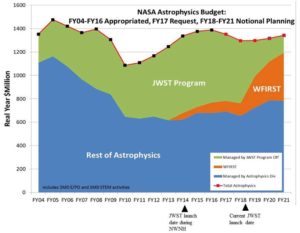 NASA-Astrophysics Division Program (APD) budget from FY2004 to FY2021. Squares on the upper boundary mark the sum of the James Webb Space Telescope (JWST) budget and the NASA-APD budget, with values for FY2017 and FY2018-FY2021 representing the administration request and the notional out-year planning budget, respectively. Credit: Figure adapted from a presentation by P. Hertz, NASA/Data from NASA 