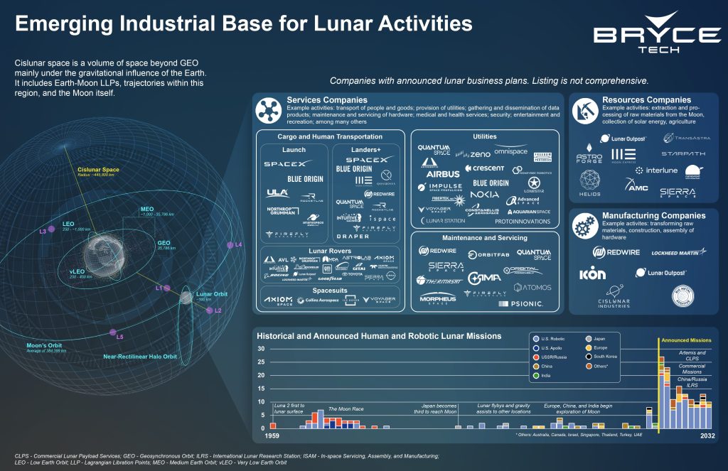 Moon Business: In Growth Mode
